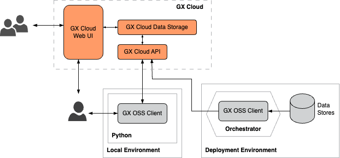 GX Cloud orchestrated deployment